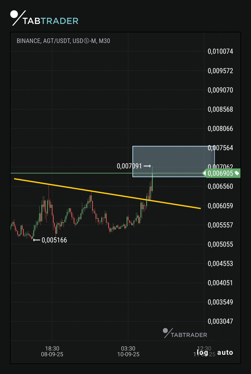 HanCryptojunk's tweet photo. Another call another win! ✍️

$agt #agt

Congrats all🥂

$myx $slerf $usual $ip https://t.co/ftMgAC2sqb