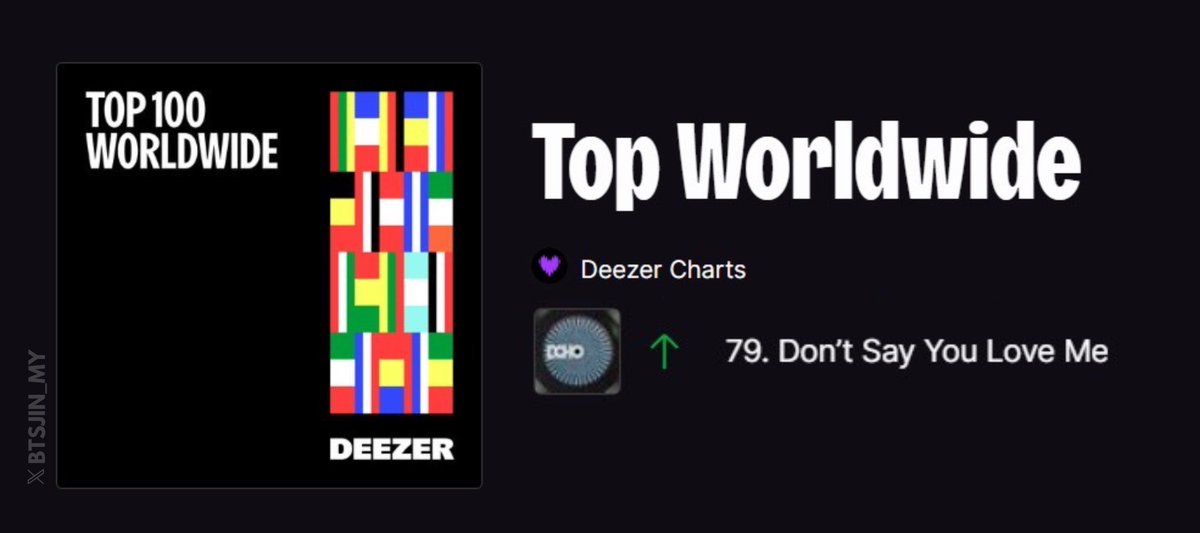 “Don’t Say You Love Me” by Jin re-enters the Top Worldwide Deezer Charts at #79! 🔥 [Peak #30]

As of the update on September 10, 2025.

#Jin #Dont_Say_You_Love_Me #Jin_Echo