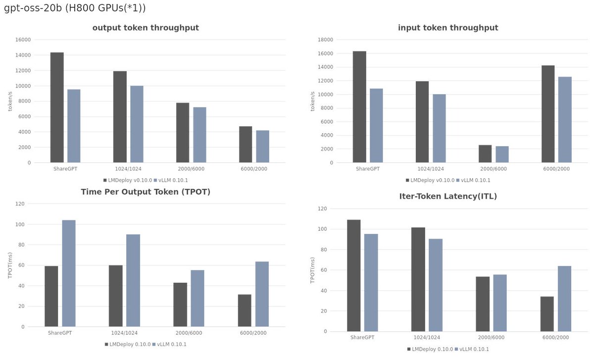InternLM (@intern_lm) on Twitter photo 🔥LMDeploy v0.10.0 released!
😊Supercharges OpenAI’s GPT-OSS MXFP4 models.
😊Delivers exceptional performance for GPT-OSS models on V100 and higher GPUs. 
😊On H800 & A100, LMDeploy outperforms vLLM across all scenarios—faster, more efficient inference!
🤗github.com/InternLM/lmdep… 🔥LMDeploy v0.10.0 released!
😊Supercharges OpenAI’s GPT-OSS MXFP4 models.
😊Delivers exceptional performance for GPT-OSS models on V100 and higher GPUs. 
😊On H800 & A100, LMDeploy outperforms vLLM across all scenarios—faster, more efficient inference!
🤗github.com/InternLM/lmdep…