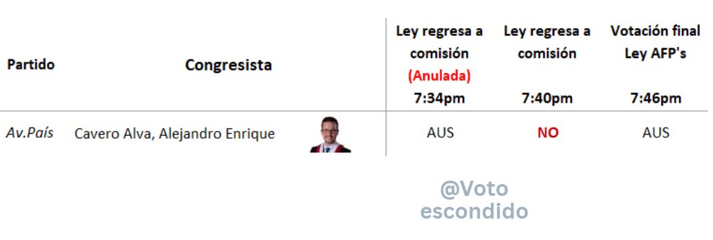 Hasta aquí ya viste el contexto y el caos.
Ahora toca bajar a ejemplos concretos. Utilizando la secuencia de cómo se dieron estas últimas 3 votaciones. Vamos a ver unos ejemplos de cómo se votan las leyes que tienen cuestiones previas.  
 
Caso 1: Alejandro Cavero.
El único con