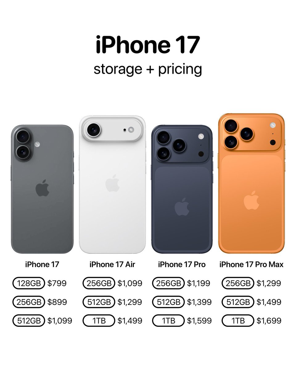 #مؤتمر_آبل 

اسعار iPhone 17 الجديد📱 :

- أيفون 17 : 3000 ريال سعودي
- أيفون 17 إير  : 4121 ريال سعودي
- أيفون 17 برو : 4496 ريال سعودي 
- أيفون برو ماكس : 4871 ريال سعودى