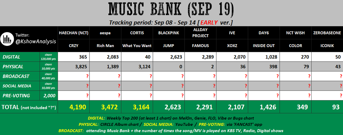 haevitteam's tweet photo. [MUSIC BANK PREDICTION]

🎧 DIGITAL → Stream K-sites (Downloads = fastest boost)
💿 PHYSICAL → keep buying album
📻 BROADCAST → secured, he’s attending. But as fans, we can do more efforts (see thread below)
📱SNS → nonstop MV + mass TikTok uploads!!
🗳️ PRE-VOTE → Must win https://t.co/YD2zRHTlhn