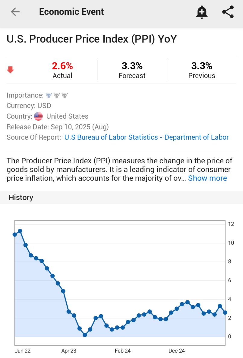 ⚠️BREAKING:

*U.S. AUGUST PPI INFLATION RISES 2.6% Y/Y; EST. 3.3%; PREV. 3.3%

🇺🇲🇺🇲