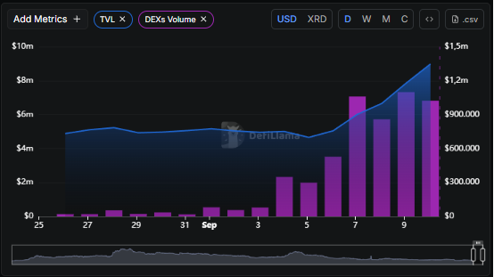 RadixMaximalist.xrd π¨π (@radixmaximalist) on Twitter photo π₯ RADIX ECOSYSTEM UPDATE π₯
- DEX volume from under $100k a day to $1m+ a day. (10X+)
- TVL is up from $4m to $9m (2.25X)
- Daily Transactions from average 5k to average 15k (3x)
This is only the beginning, fueled by the <a href="/hyperlane/">Hyperlane β©</a> bridge integration and the radix incentives π₯ RADIX ECOSYSTEM UPDATE π₯
- DEX volume from under $100k a day to $1m+ a day. (10X+)
- TVL is up from $4m to $9m (2.25X)
- Daily Transactions from average 5k to average 15k (3x)
This is only the beginning, fueled by the <a href="/hyperlane/">Hyperlane β©</a> bridge integration and the radix incentives