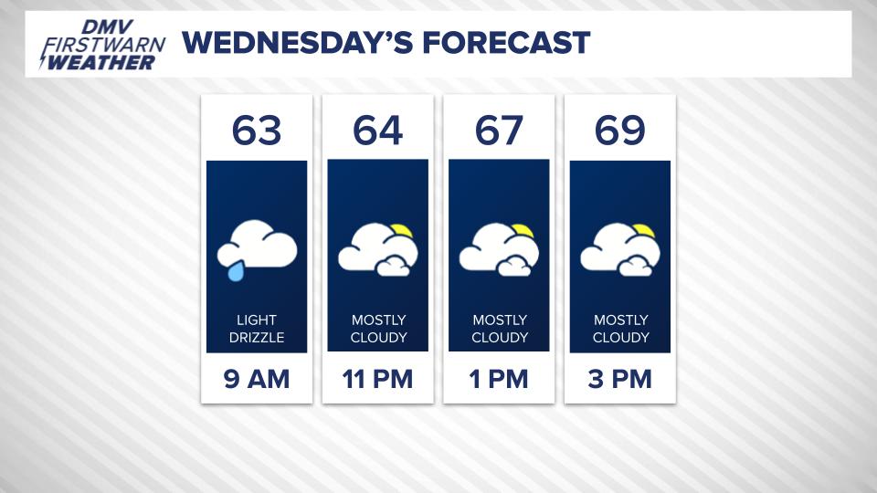Spotty showers/drizzle this morning will give way to mainly cloudy skies for the rest of the day, though a little late sunshine is possible. Highs will stay in the upper 60s to low 70s. Conditions turn dry Thurs &amp; Fri as temps climb back into the upper 70s to low 80s. #MDwx #VAwx