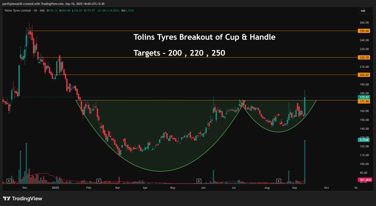 parthjaiswal30's tweet photo. #TolinsTyre #tolin 🚀🚀🚀
Breakout of Cup & Handle
Targets - 200 , 220 , 250
#chart_sab_kuch_bolta_hai
#read_the_chart_win_the_markets
#NIFTY #BANKNIFTY #StocksInFocus #TopGainers #TrendingNow #sharemarket https://t.co/09GeBOur4r