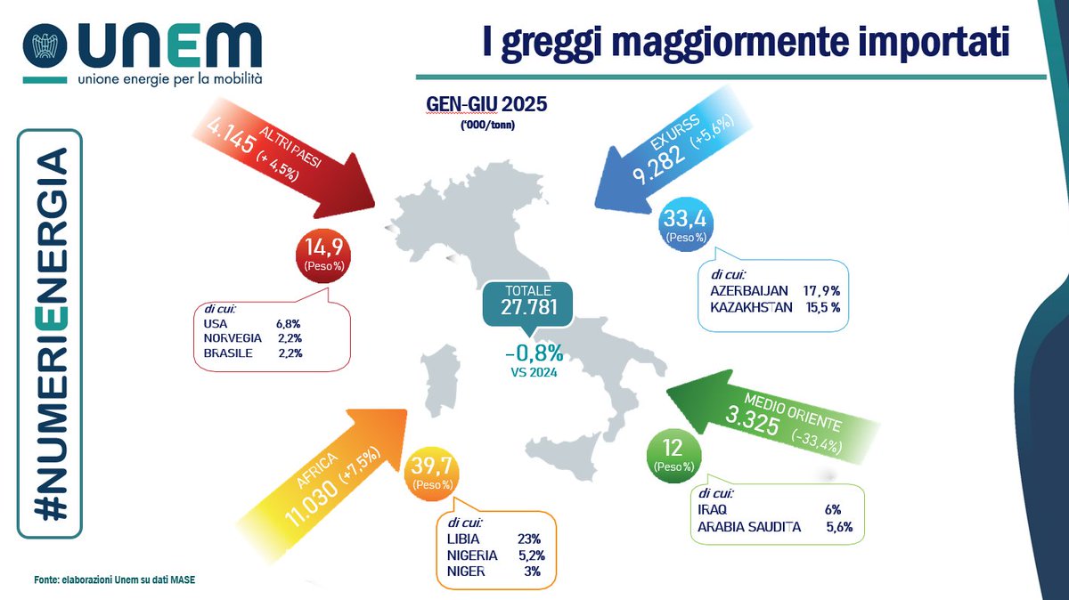 #NUMERIENERGIA
Nei primi sei mesi 2025 in base ai primi dati disponibili, l'Italia ha importato 27,8 milioni di tonnellate di #petrolio con un decremento dello 0,8% rispetto allo stesso periodo 2024. 
La Libia primo fornitore dell'Italia.
👇
unem.it/i-numeri-delle…