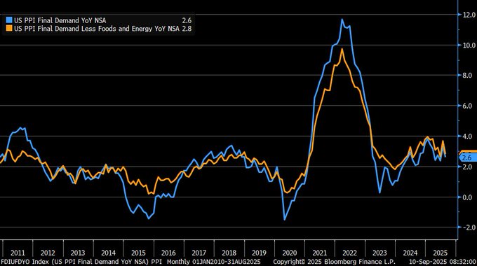 A line graph displaying two data series over time from 2010 to 2024. One line, labeled US PPI Final Demand YoY NSA, fluctuates with a peak around 2022. The other, labeled US PPI Final Demand Less Foods and Energy YoY NSA, shows similar trends but with less volatility. The y-axis ranges from -2.0 to 12.0, and the x-axis spans years. A Bloomberg Finance LP watermark and copyright notice from 2005 are visible at the bottom.