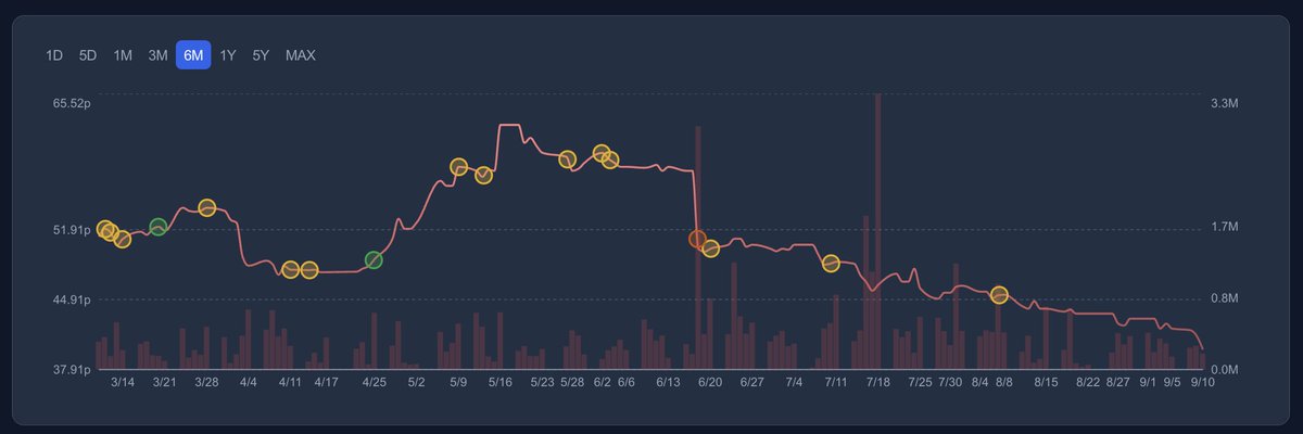 #OMG below 40p - £46.4m MCAP with ~£40m (35p) cash. EV £6.4m (£10m buyback in progress)  

Fears around AI impact and Trumps cull on Learning Institutions funding. 😱

New marker-less product launched 🚀

Profit warning expected, down side protected 🥊

marketshareai.uk/company/lse/omg