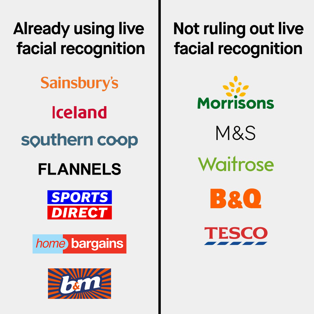 BigBrotherWatch's tweet image. 🛒UK shops are scanning customers&apos; faces using live facial recognition

This tech is hugely intrusive &amp;amp; we&apos;re regularly supporting innocent people who have been caught up in a confusing net of privatised surveillance. 

#StopFacialRecognition⤵️
crowdfunder.co.uk/p/stop-facial-…
