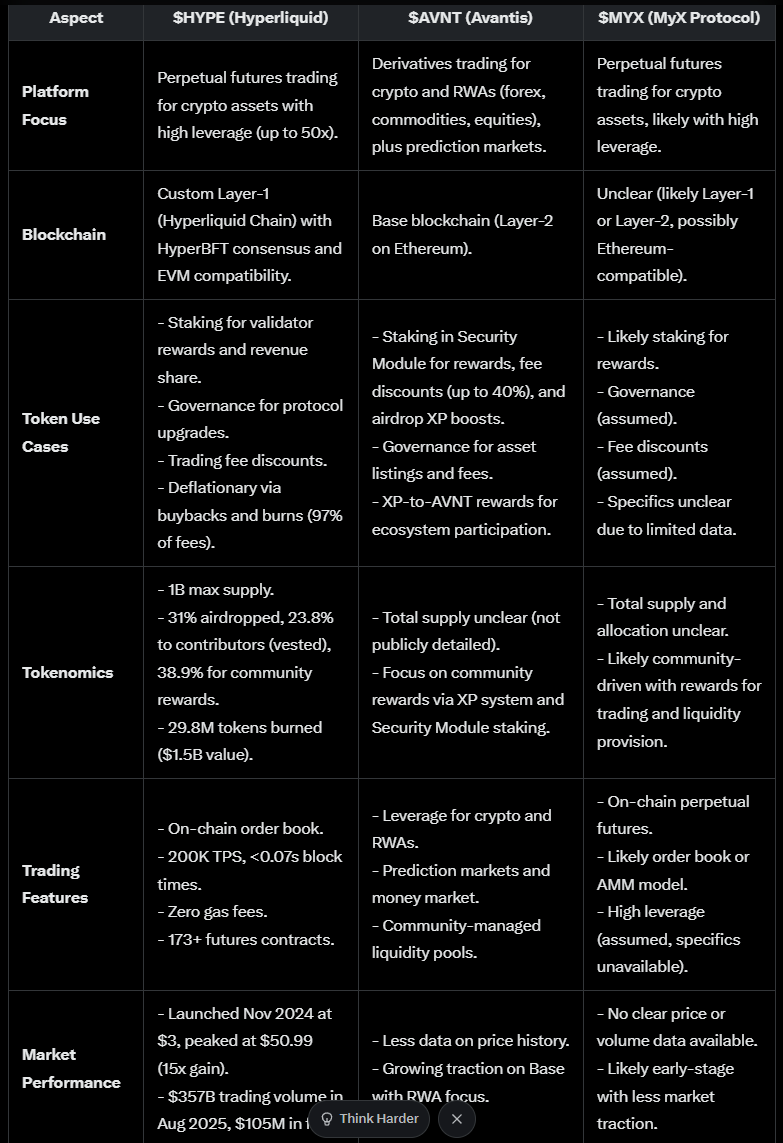 Yesterday a big gem released and many people are sleeping on it, go check  what $AVNT is and compare it to competitors like $HYPE and $MYX HYPE =  18.1B Marketcap (54.88B FDV)