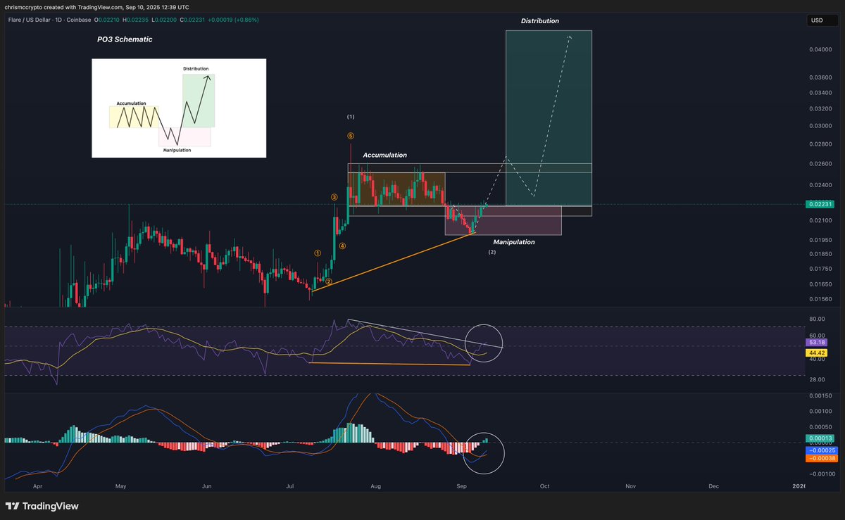 ChrisMcCrypto's tweet photo. $FLR is looking great here. 

Front run into the FOMC meeting, sell the news dip after, then rocket into Q4? https://t.co/5kU4oyGVmh
