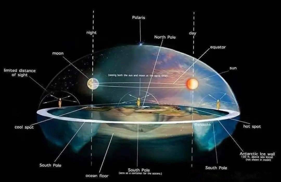 FlatEarthZone's tweet image. They told us we’re spinning through endless space at breakneck speeds… yet Scripture says the earth is fixed, immovable, under a firmament with the sun and moon moving above. The model they mock is the one God described.