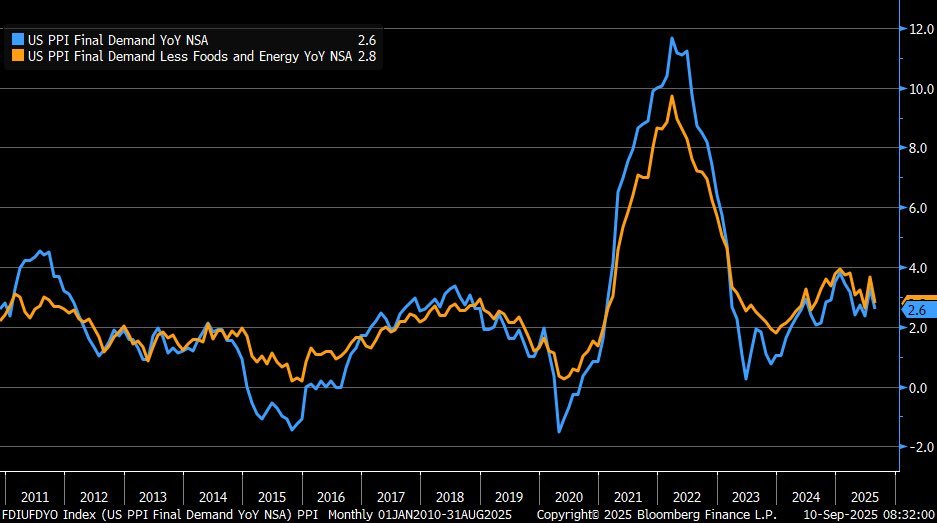 Inflação do PPI dos EUA de agosto +2,6% frente aos +3,3% estimados.🔥

Inflação ao produtor está crescendo abaixo do esperado pelo mercado, isso deve reforçar tese de corte de juros.

Vai ter cortes em setembro sim, mas agora as probabilidades deverão oscilar entre 25 e 50 bps.