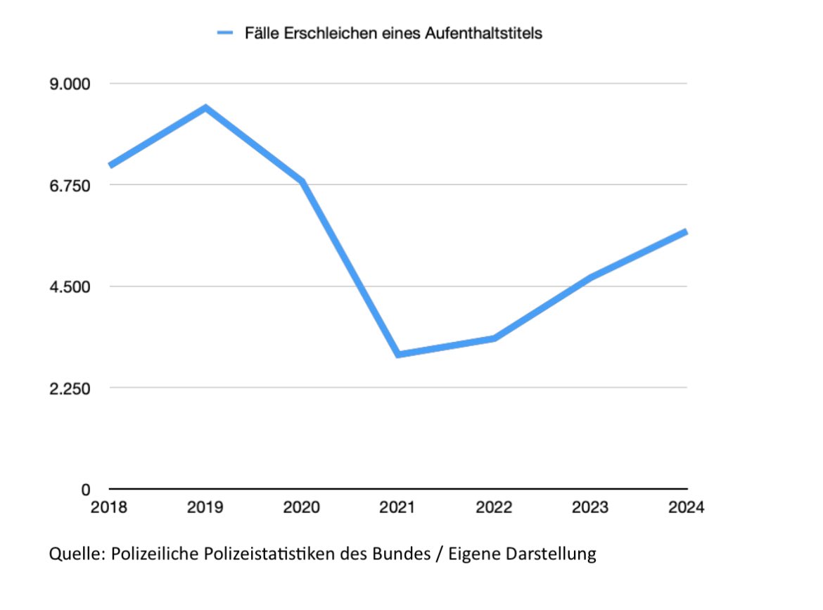Ausweislich der polizeilichen Kriminalstatistiken sind in den letzten Jahren tausende Fälle des „Erschleichens eines Aufenthaltstitels (§ 95 Abs. 2 Nr. 2 Aufenthaltsgesetz) durch unrichtige oder unvollständige Angaben oder durch Gebrauch eines so beschafften Aufenthaltstitels zur