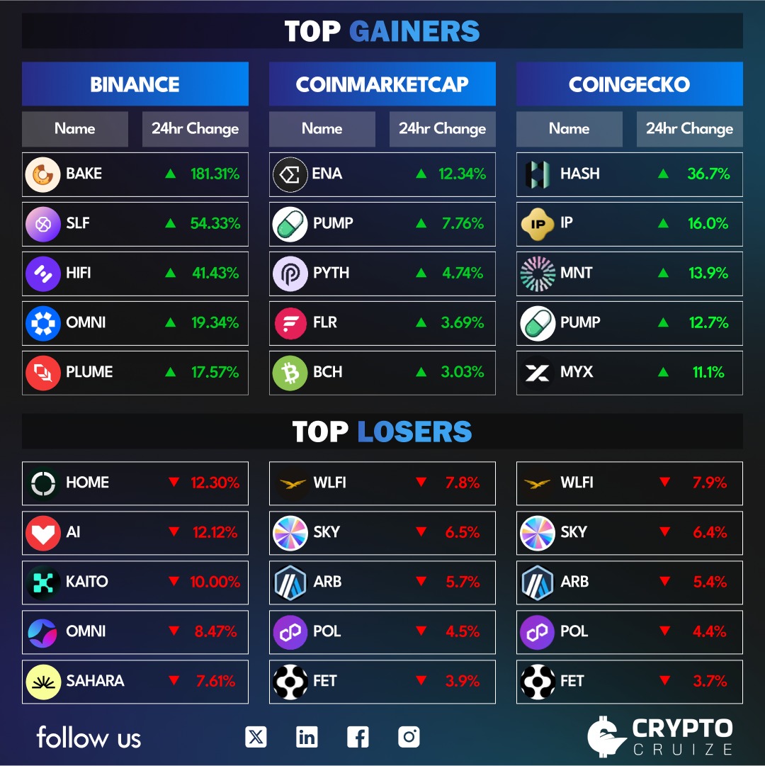cryptocruizeHQ's tweet photo. 🚨 Global #Crypto Market Update

Top Gainers
📊 On @binance
$BAKE | $SLF | $HIFI | $OMNI | $PLUME
📊 On @CoinMarketCap
$ENA | $PUMP | $PYTH | $FLR | $BCH
📊 On @coingecko
$HASH | $IP | $MNT | $PUMP | $MYX

Top Losers
📉 On @binance
$HOME | $AI | $KAITO | $OMNI | $SAHARA
📉 On @CoinMarketCap
$WLFI | $SKY | $ARB | $POL | $FET
📉 On @coingecko
$WLFI | $SKY | $ARB | $POL | $FET

#Bitcoin #Ethereum #CryptoNews