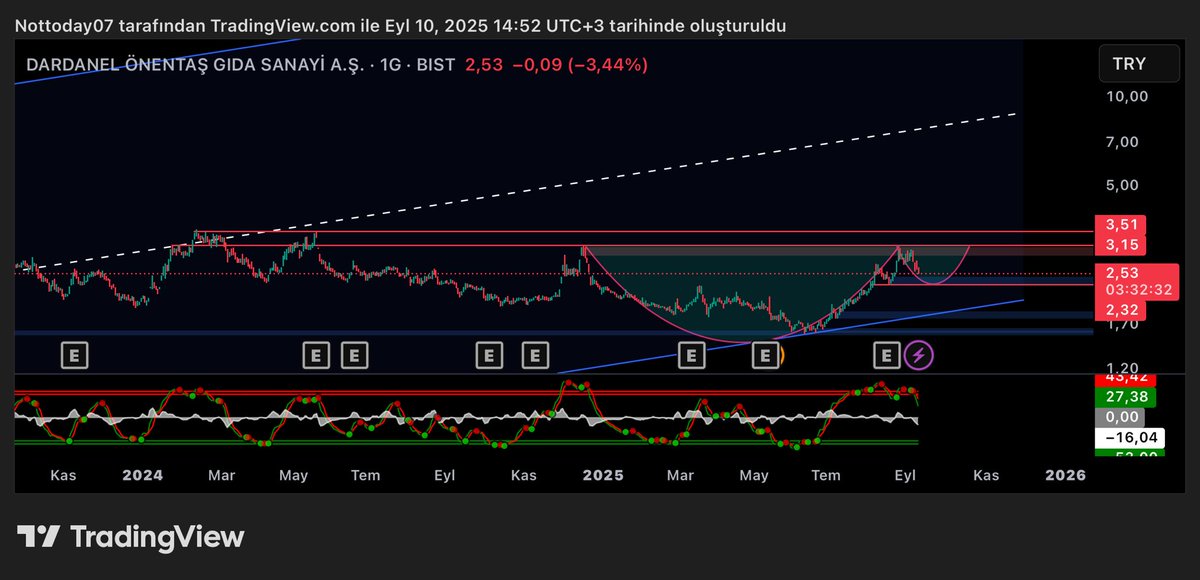 #DARDL 2.32 ye kadar düzeltme yapabilir ytd