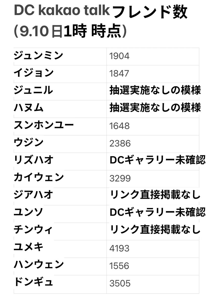 ボイプラ２ 【翻訳】 韓国DCギャラリー カトクの人数まとめ （※投票オプチャみたいなもの） 抽選に参加するには全員、DCのカカオトークフレンドになり、投票スクショを送信して投票済みを確認した後、抽選に参加する必要があります。  直接リンクを公開している人のみを ...