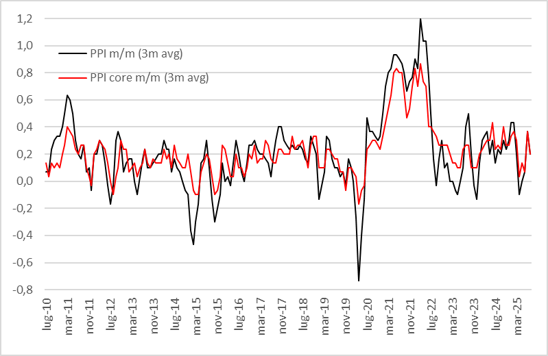 US August PPI:

m/m -0.1% (est +0.3%, last +0.7% from +0.9%)
m/m core -0.1% (est +0.3%, last +0.7% from +0.9%)
y/y +2.6% (est +3.3%, last +3.3%)
y/y core +2.8% (est +3.5%, last +3.7%)

PPI surprised on downside, led by Portfolio Mgmt component. Contributors to PCE will add +1bp.