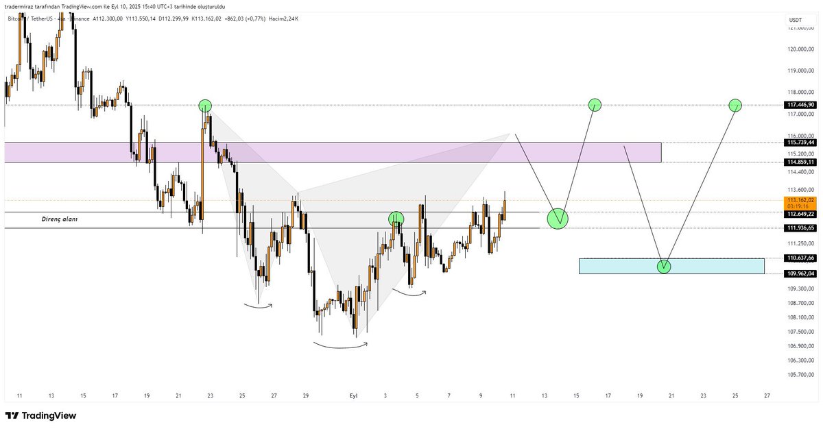 BTC | 4 saatlik (Güncelleme)  

Sabırla bekliyoruz --&gt; 🟪