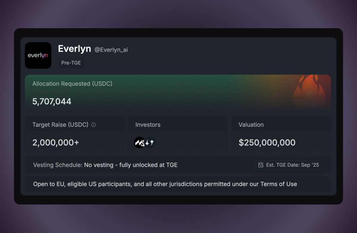 The <a href="/Everlyn_ai/">Everlyn</a> Public Sale distribution is now complete!

Given it was oversubscribed by close to 3x the $2M target, the Everlyn team has upsized the round to $4M to better match demand.

As a result of the oversubscription, there will also be no FCFS round needed.

If you