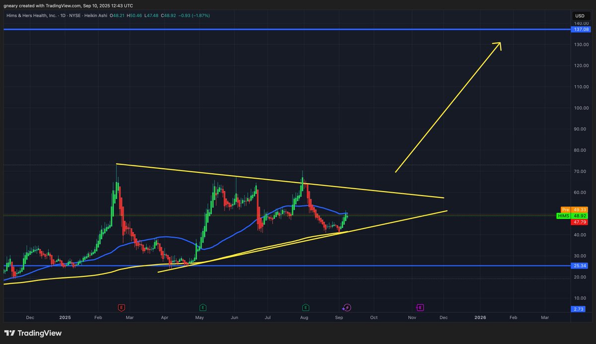 $HIMS

Remember the commentary:
Flip the 50 Day MA to support at $50 and Shorts are screwed

This is what happened to $OSCR when it flipped its own 50 WMA and jumped +29% and still climbing

$HIMS will announce a new product today, more bullish developments.

So FULLY expect BofA