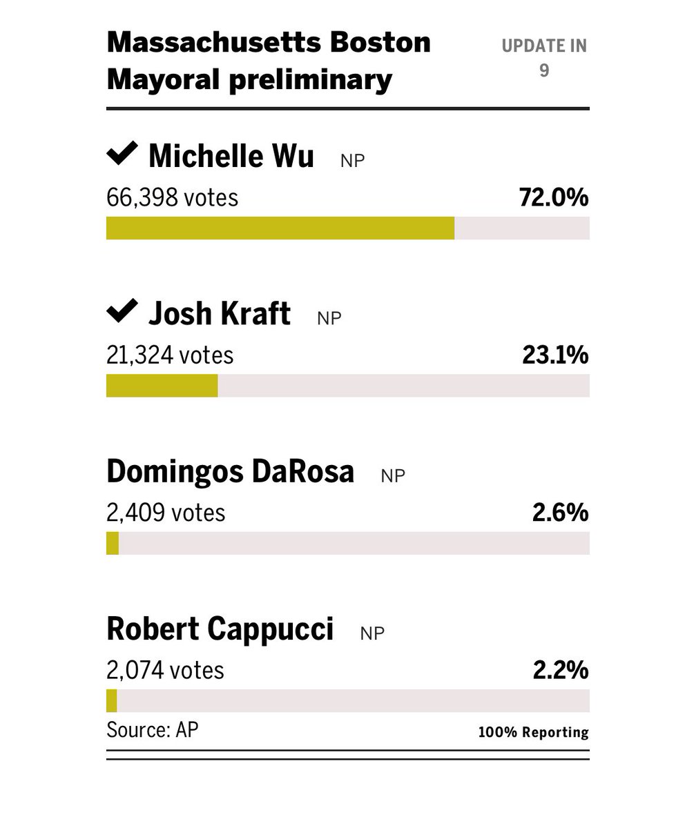 Bostonians for Michelle Wu tweet media