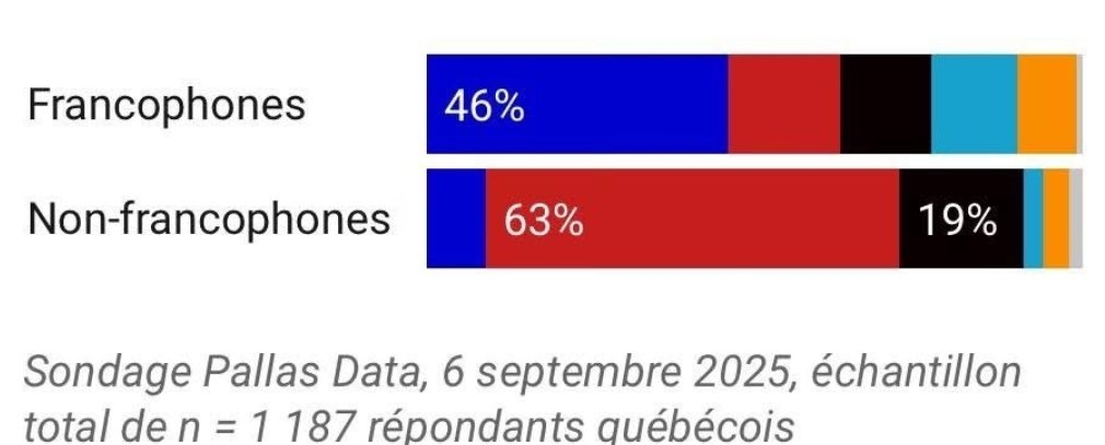 Où le PCQ est le plus performant avec 19 % d'appuis? Dans le camp du Non.

Il courtise les fédéralistes non- francophones.

Donc, ils font comme les libéraux.

Malheureusement pour eux, les non francophones représentent 20 % de la population.