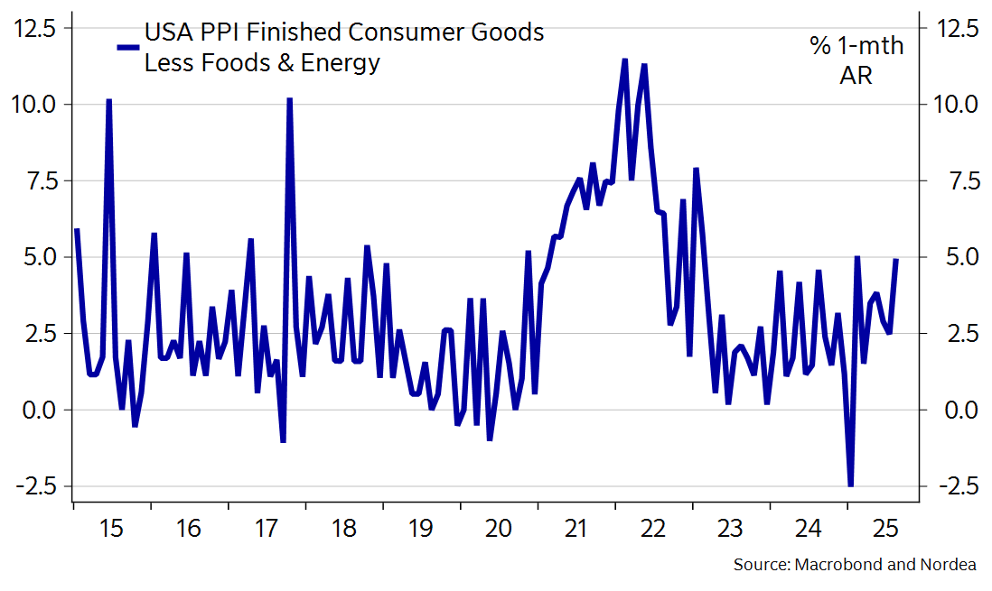 🇺🇸 Low PPI helping markets but on the tariff discussion - note that finished core consumer goods increased quite much m/m...