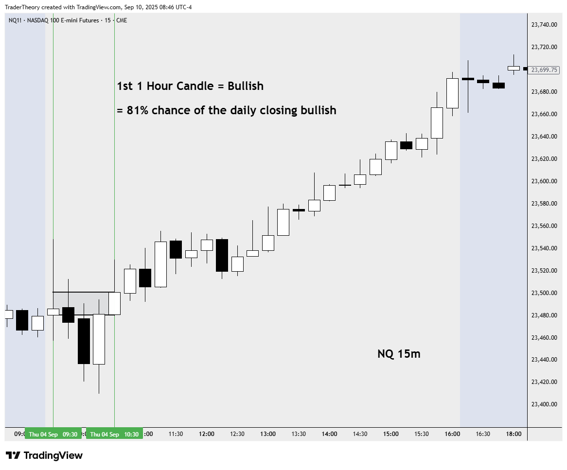 NQ TRADERS

When NQ opens with a 1 hour BULLISH candle, the daily candle will close bullish 81% of the time.

The first hour of trading is crucial for how the rest of the day will pan out.