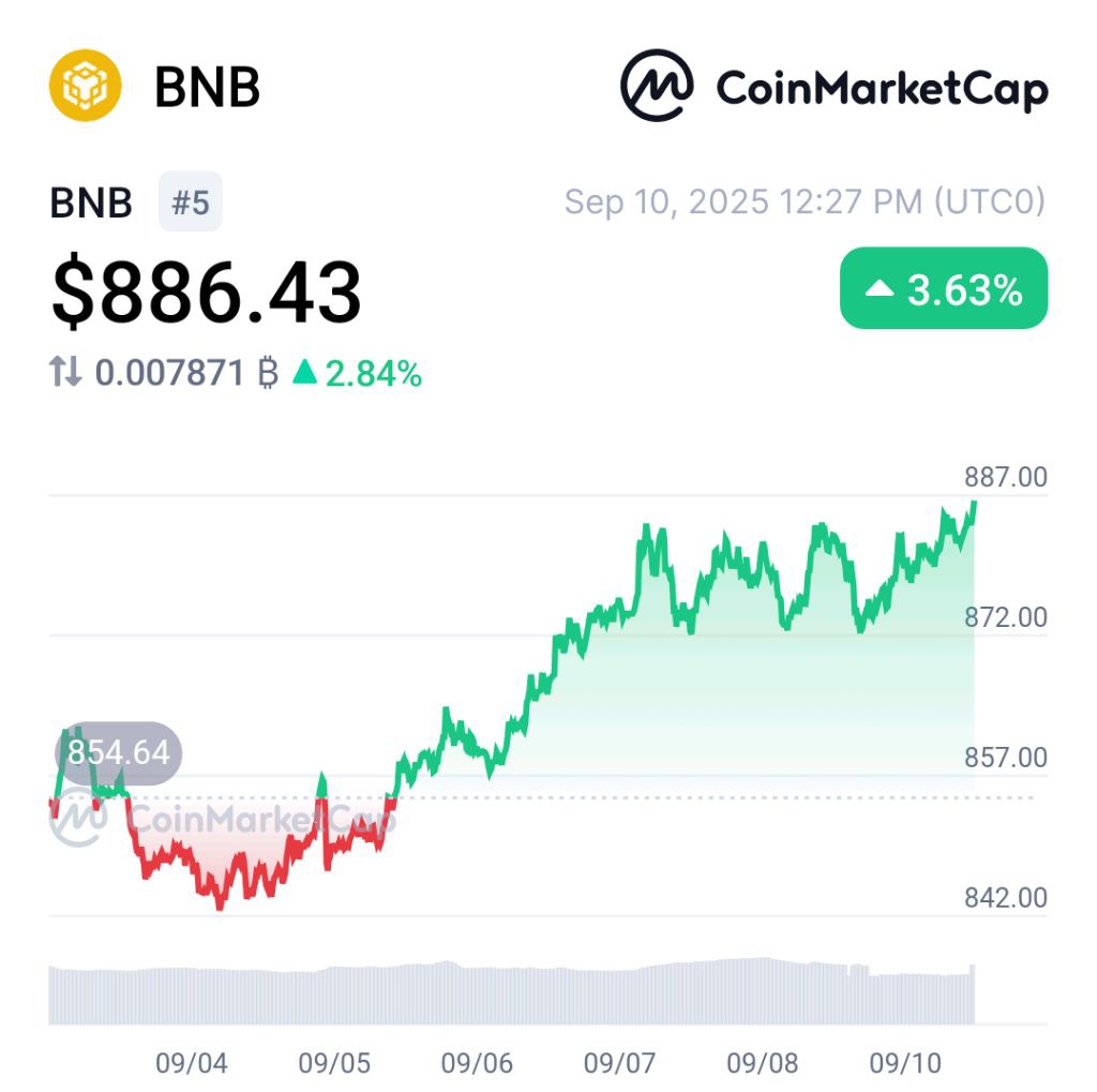 Rezor ( $RZR ) 7-Day Performance

$RZR is following in the footsteps of $BNB, step by step to ATH 
#Rezor #RZR #BuildWithRezor
