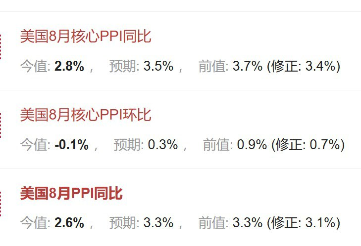 Esliesay's tweet photo. #美国核心PPI  美国最新通胀数据 #PPI超大幅下降
#山寨季？ https://t.co/vpFXjoEe3e