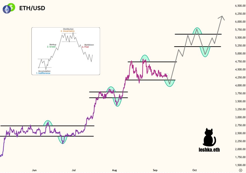 leshka_eth's tweet image. Why $ETH will be worth $15,000 by the end of 2025:

&amp;gt; Treasury companies accumulating billions in ETH
&amp;gt; Trillion-dollar stablecoin infrastructure demand
&amp;gt; BlackRock + Wall Street tokenizing on Ethereum
&amp;gt; Institutional holdings hit $17.6B and growing
&amp;gt; 30% supply staked earning…