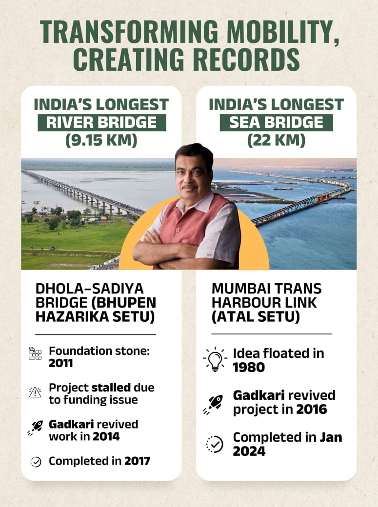 NovaTiles's tweet image. Blaming Gadkari ji for bad state highways is wrong.
His focus: National Highways.
🚗 Nagpur-Mumbai used to take 14 hrs, now just 7.
India’s infrastructure is transforming under his leadership.
#TransformingIndia #InfrastructureRevolution