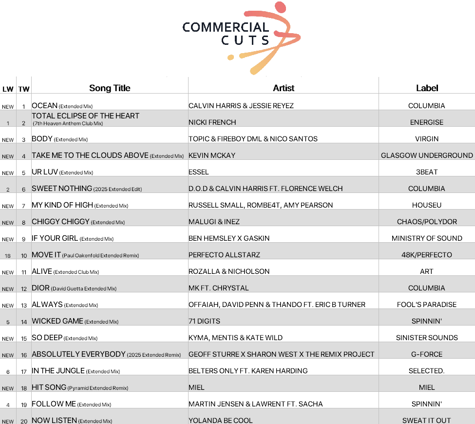 Calvin Harris &amp; Jessie Reyez debut at #1 on the new #CommercialCuts chart with 'Ocean'. The 7th Heaven remix of Nicki French’s 'Total Eclipse of the Heart' holds strong at #2, while Topic, Kevin McKay &amp; ESSEL enter the Top 5.

Get 50% off your first 3 months w/ code COMMS 🎧