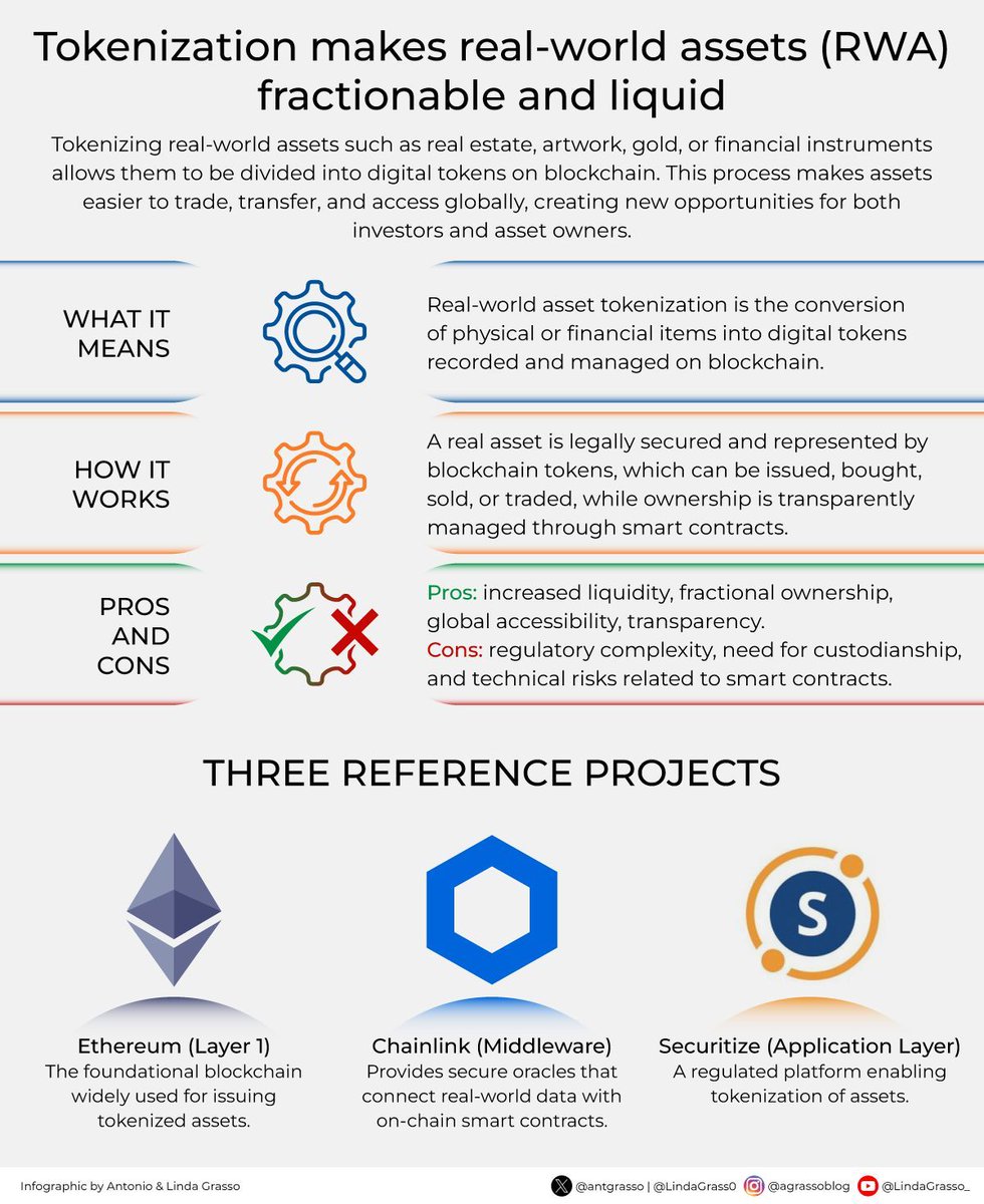 Tokenization converts real-world assets such as real estate, art, or  financial instruments into blockchain-based tokens, making them divisible,  tradable, and accessible on a global scale while creating new opportunities  for investors and