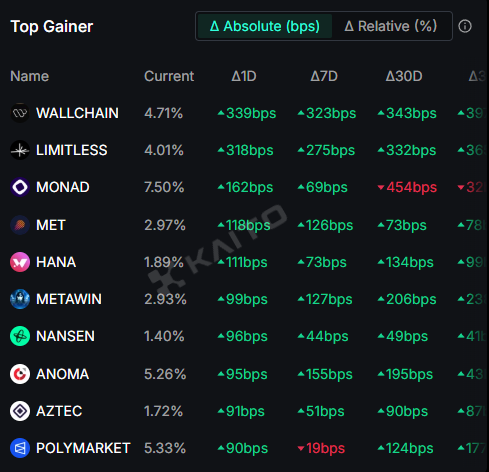 anytwocardzz's tweet photo. Incredible stuff

@wallchain_xyz &amp; @trylimitless are the 2 Top Gainers on Kaito

I told ya,

The moment the first good drop comes on Wallchain, everyone will understand they are missing out

Limitless will be the next big cook

- 0.25% going to the Top 250 Quackers https://t.co/muRAmXbyHq