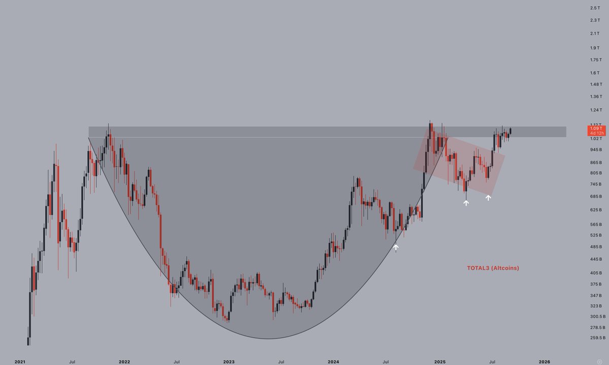 Less than 6% to go before #Altcoins enter price discovery 👀

The real fun is about to begin. 🚀