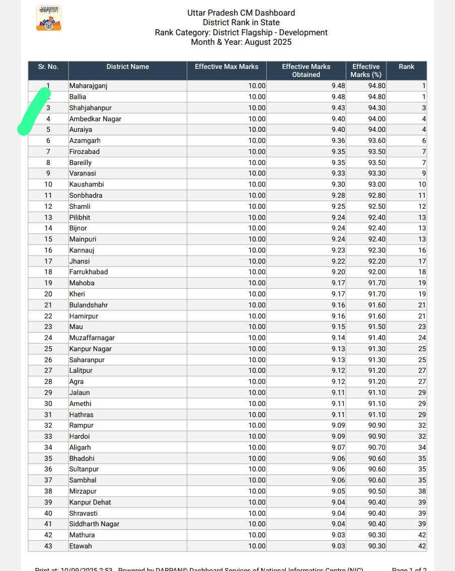 ऊo प्रo शासन द्वारा संचालित सीoएमo डैशबोर्ड पर अगस्त माह में जनपद बलिया को विकास कार्यों में पूरे प्रदेश में प्रथम स्थान हासिल हुआ है। सभी जनपदवासियों को और विकास विभाग की पूरी टीम को हार्दिक बधाई एवं शुभकामनाएं। <a href="/CMOfficeUP/">CM Office, GoUP</a> <a href="/InfoDeptUP/">Information and Public Relations Department, UP</a> <a href="/UpRuralDev/">U.P. Rural Development Dep</a>
