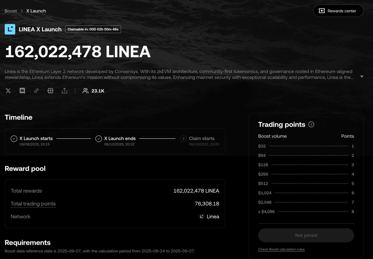 OKX Boost实测数据：

LINEA X Launch已经结束，最终收益： 1 积分 64U

0⃣️第一期的收益非常可观，接下来怎么刷？

会刷的，每积分成本 8.62 U；不会刷的，每积分成本11.25 U，1积分最低节省2.63U

(以下数据，是我实际测算的数据）

推荐策略：每天拿130 $USDT ， 购买 $KOGE / $MTP ，然后立刻卖掉