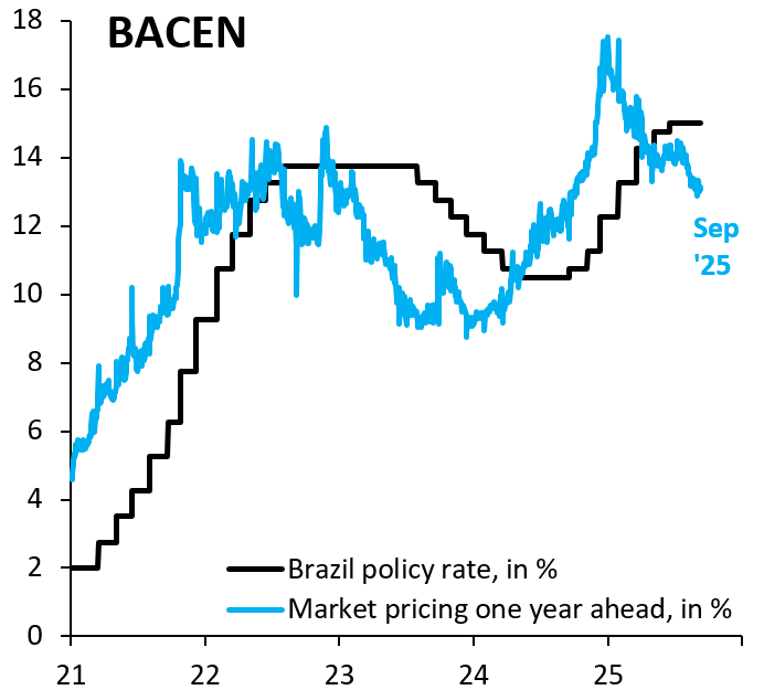 While the world's central banks have been cutting rates, Brazil's central bank has hiked. This is really remarkable. Brazil's policy rate is now ABOVE where it was during the post-COVID inflation shock, when the then Governor of BACEN came under lots of pressure to cut rates...