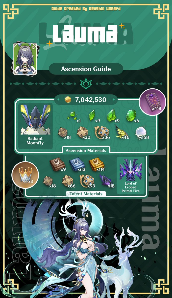 GenshinWizard's tweet photo. Hey Travelers! 🌟 Check out the ascension materials you need for the latest Genshin Impact characters: Lauma, Flins, Aino! 🎮 

Join our discord for more guides! 🔗✨ #GenshinImpact #Genshin #GenshinTips #Lauma #Flins #Aino 
Website: https://t.co/wIOUDWNBou https://t.co/0h7pGsL5UL