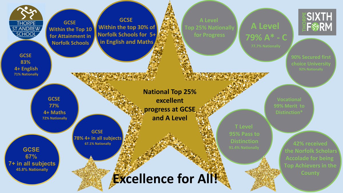 Your Journey Starts Here - With Us <a href="/tsas_norwich/">Thorpe St Andrew School and Sixth Form</a> 
where 78% of students gained 4+ in all subjects.
Join us for our Year 6 Open Evening on Thursday 25 September 2025 at 5.00 pm.
#WeAREjoining #norfolk #norwich #highschool