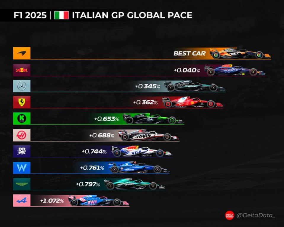 F1enCriollo's tweet photo. Preocupante la Performance del Alpine de Colapinto/Gasly 🇦🇷🇫🇷

Para sustentar el Post de ayer, la demostración de que el Alpine es
el peor auto de la parrilla

Se nos viene Bakú, un circuito donde Franco brilló con el Williams, pero sufrirá con el Alpine

@DeltaData_ 

#F1 https://t.co/QBOxgyXDLu