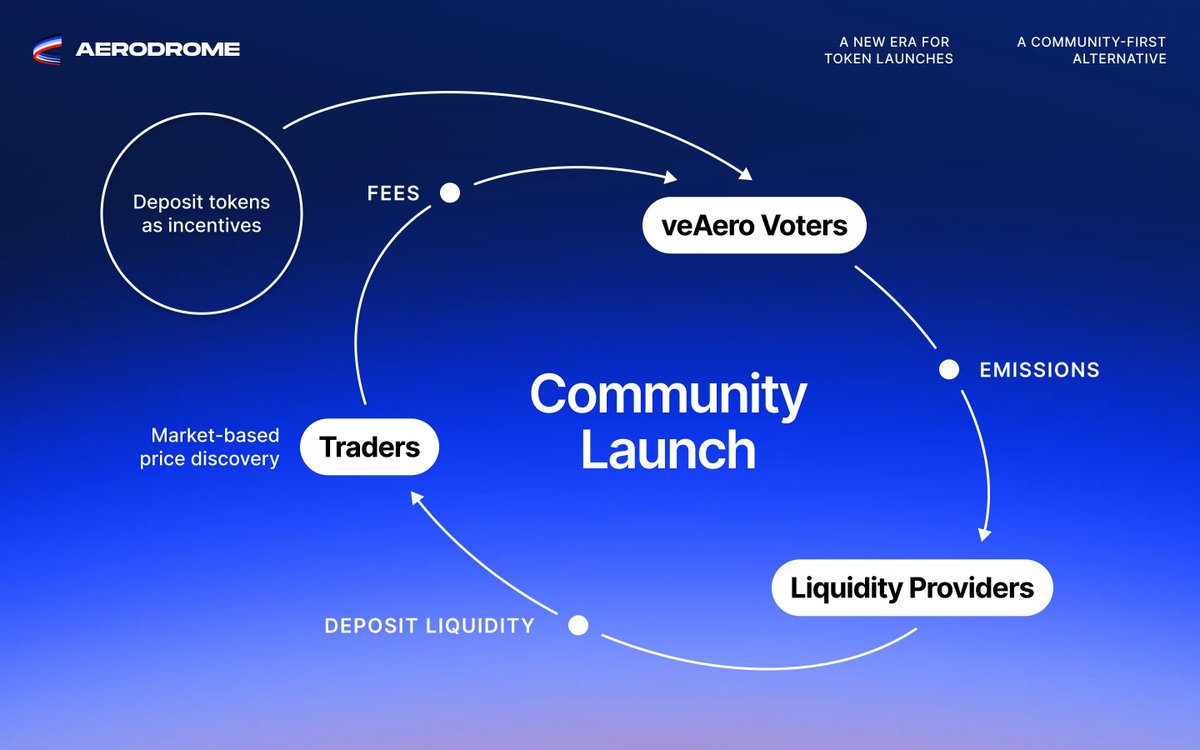 syndicateio's tweet photo. How the SYND launch will work:

1. SYND/WETH pool seeded on @AerodromeFi on @base at 5pm PT today

2. SYND deposited as voting incentives

3. veAERO voters direct Aerodrome emissions towards the pool

4. SYND/WETH pool goes live 9/17 at 5pm PT

5. LPs build the pool and market https://t.co/WheL7EB8go