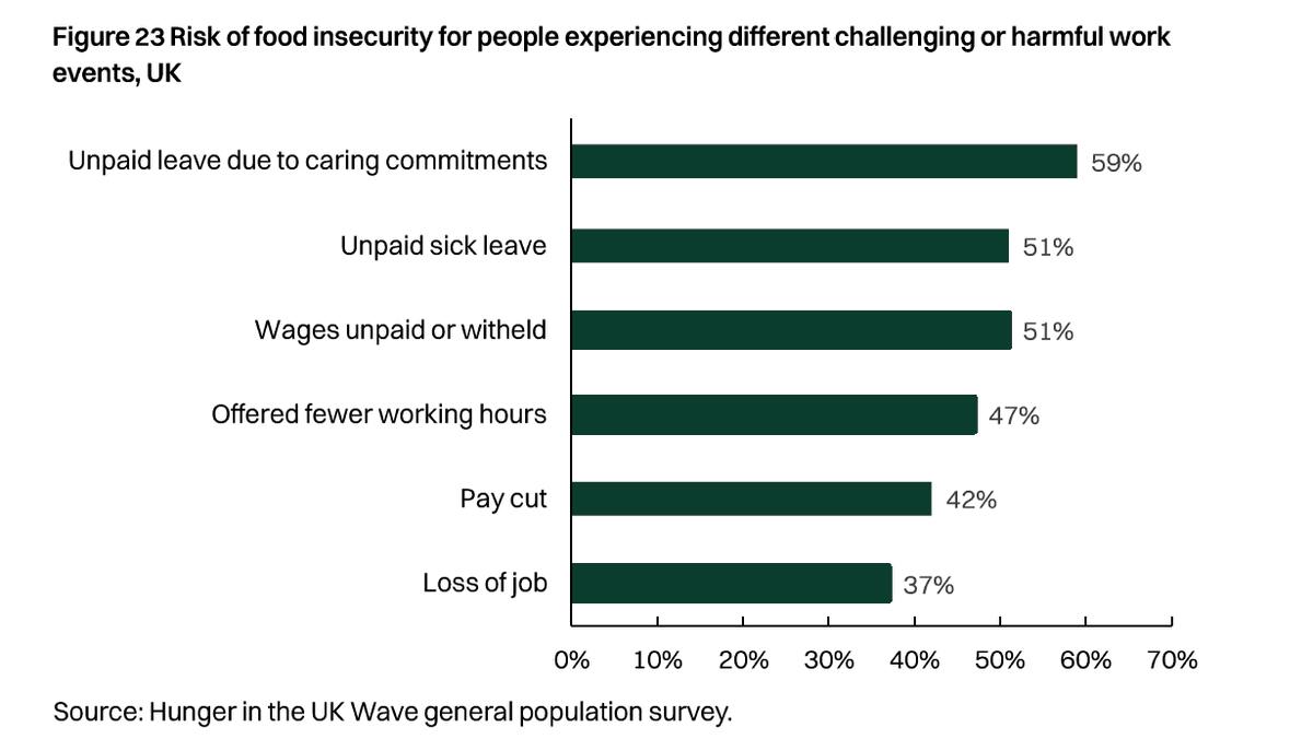 Couple of interesting charts from <a href="/TrussellUK/">Trussell</a> Hunger in the UK research out today, digging into the ways in which work isn't protecting people from hunger.
 
1. Rates of food insecurity for people who have something negative happen at work, especially unpaid sick or carers leave: