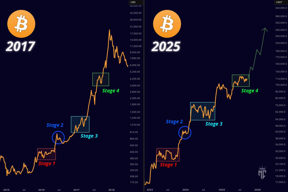 Bitcoin is setting up just like it did in 2017.

If history repeats…

A MASSIVE PUMP IS COMING!