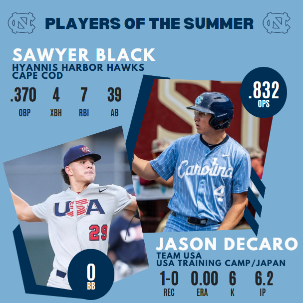 Monty2740's tweet image. The @DiamondHeels Players of the Summer features two guys who made big impacts in limited time. Sawyer Black hit 2 doubles and 2 HR in just 39 ABs on the Cape, while ace Jason DeCaro didn't allow a single run during USA Training Camp or in Japan.
Honorable mentions include Rom…