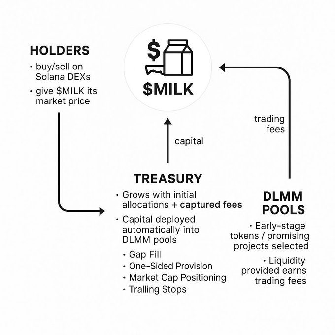Clay (@claysudo) on Twitter photo Okay <a href="/MilkMoneyBot/">Milk Money</a> seems to be working $MM
Entry was 50k, called it around 350k in my TG but essentially a flywheel system with buy backs into the coin itself.
More info in the photo down below
Ca: Ax8PSfCXxmxb8C8kYTzN5CPpTe6PyeZfFf8rrXNCjupx Okay <a href="/MilkMoneyBot/">Milk Money</a> seems to be working $MM
Entry was 50k, called it around 350k in my TG but essentially a flywheel system with buy backs into the coin itself.
More info in the photo down below
Ca: Ax8PSfCXxmxb8C8kYTzN5CPpTe6PyeZfFf8rrXNCjupx