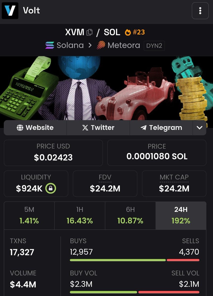$XVM fully recovered from yesterday's dip, which by the way, was still a 7x away from our original entry

People forget just how much $XVM has accomplished in the last days, and every solid project needs to go through these dips to come out stronger than ever

23k holders now